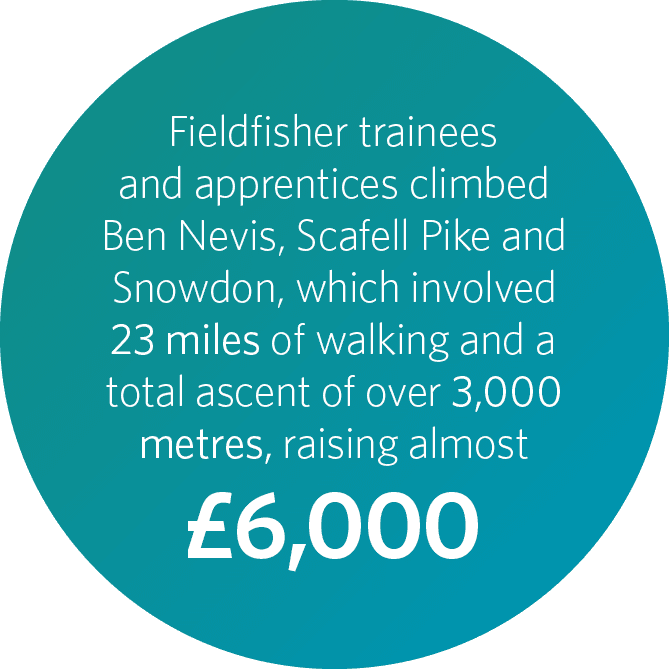 ﻿Fieldfisher trainees and apprentices climbed Ben Nevis, Scafell Pike and Snowdon, which involved 23 miles of walking...