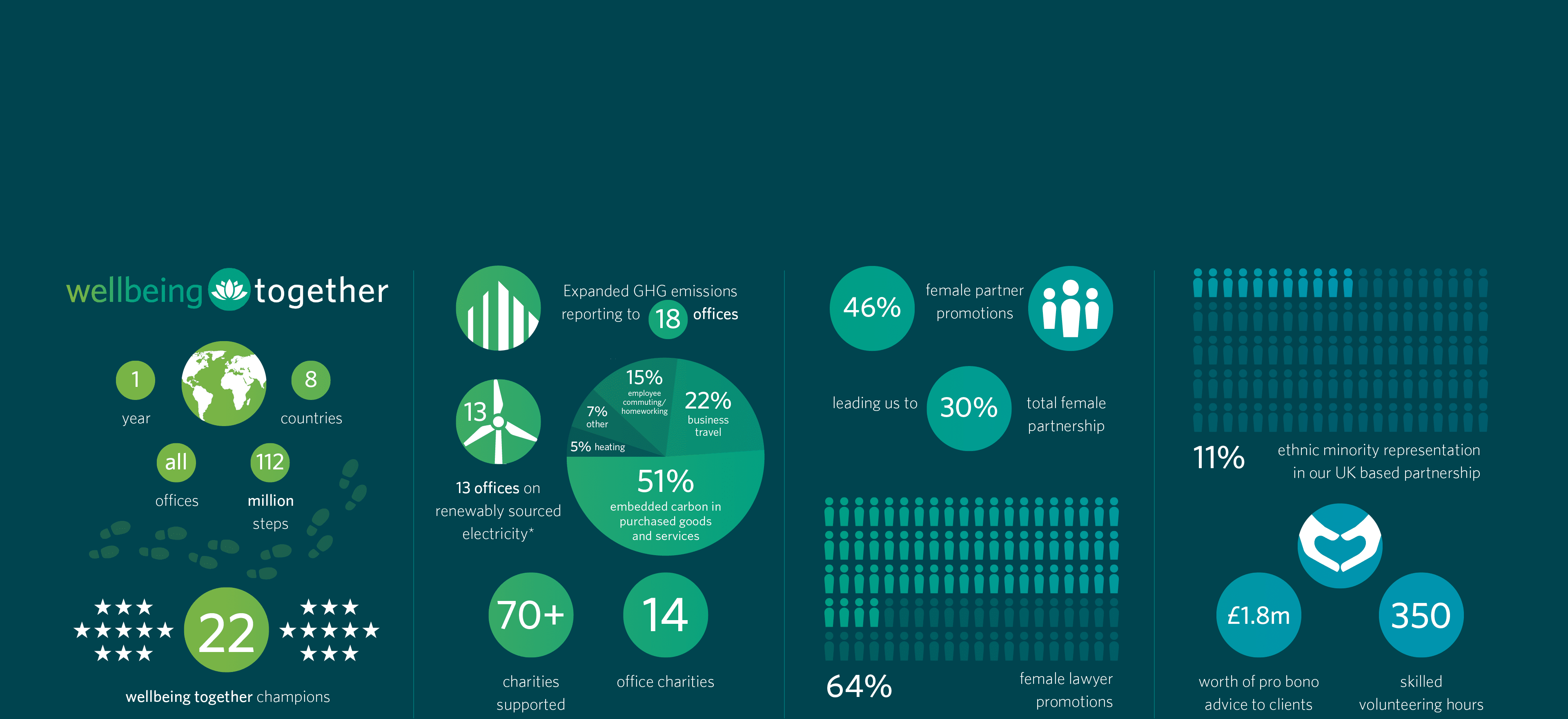 A chart with various statistics and information about wellbeing. AI generated content