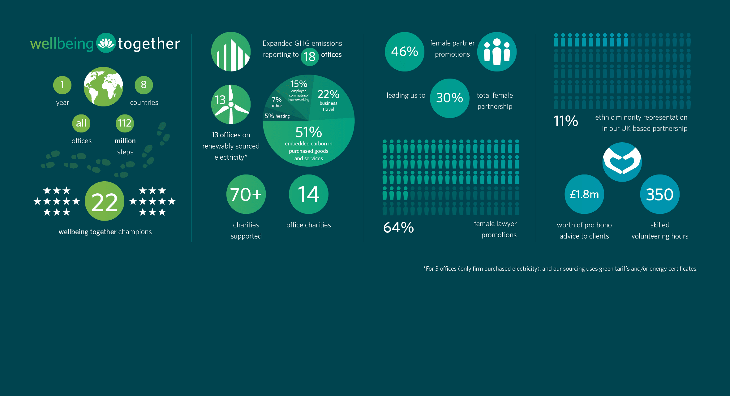 A chart showing the percentage of people who are healthy, sick, and unemployed. AI generated content