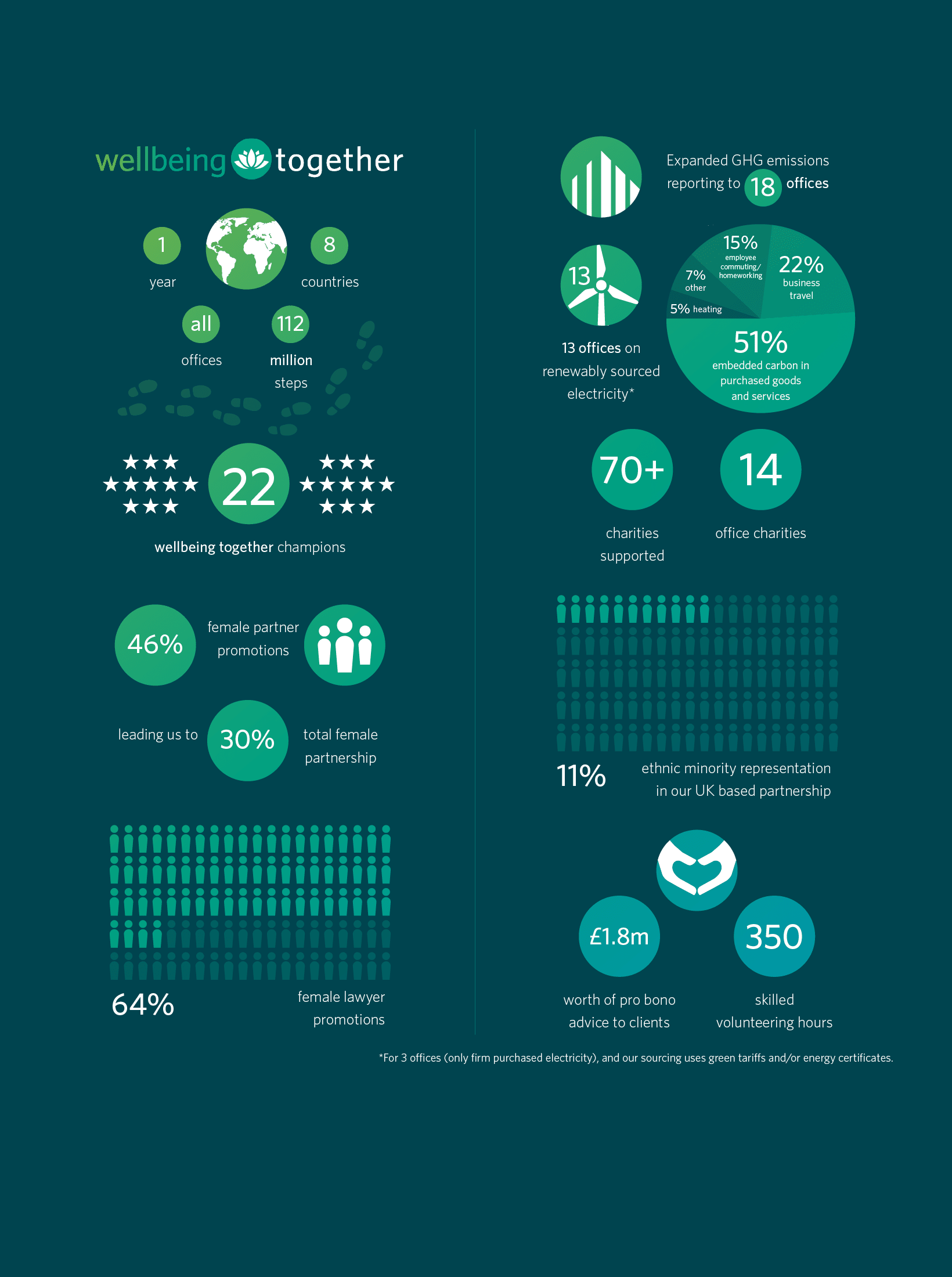 A chart shows the percentage of people who are well-off, with 42% of them being women. AI generated content