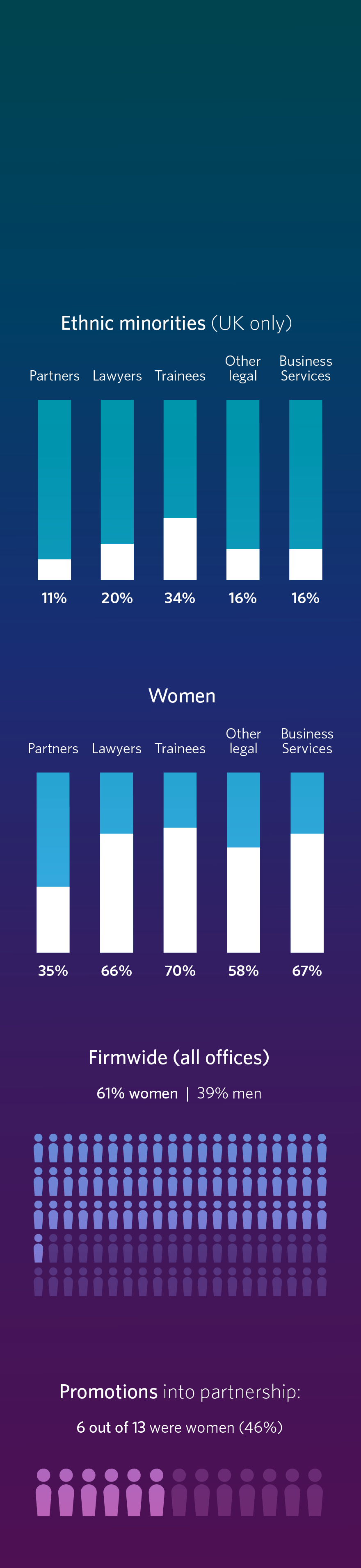 A purple and blue chart shows the percentage of women in various fields. AI generated content