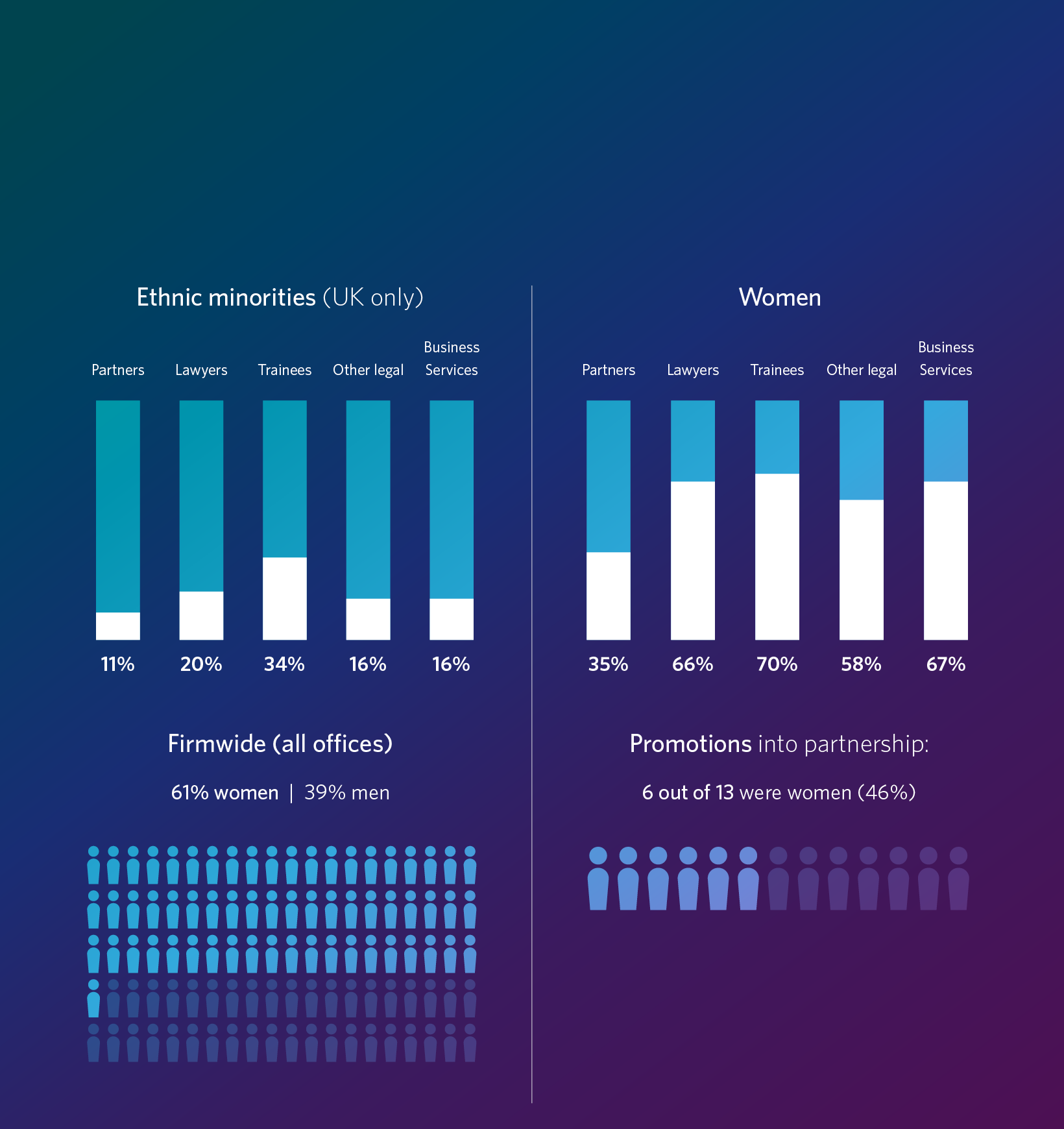 A chart shows the percentage of men and women in a company. AI generated content